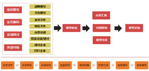 領(lǐng)導(dǎo)力發(fā)展項(xiàng)目的必經(jīng)之路 四步法設(shè)計(jì)與項(xiàng)目策劃公關(guān)服務(wù)